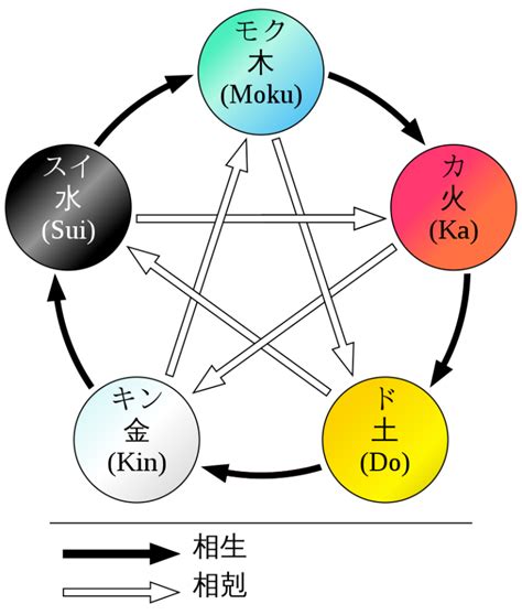 五行相生|五行思想